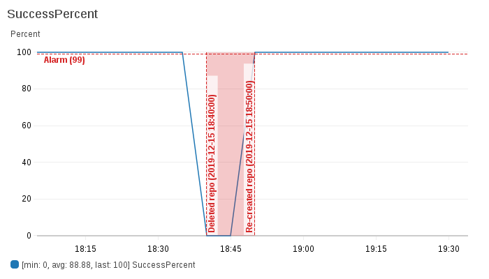 CloudWatch Synthetics graph